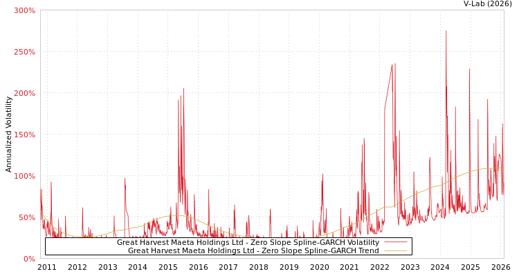 graph of Great Harvest Maeta Holdings Ltd S0GARCH