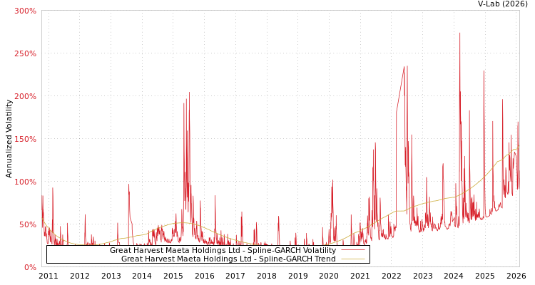 graph of Great Harvest Maeta Holdings Ltd SGARCH
