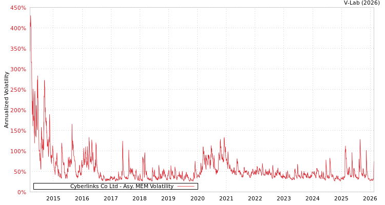 graph of Cyberlinks Co Ltd AMEM