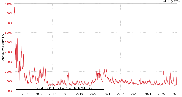 graph of Cyberlinks Co Ltd APMEM