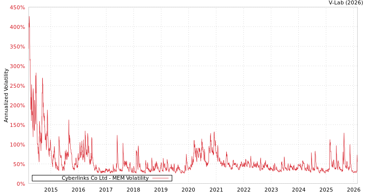 graph of Cyberlinks Co Ltd MEM