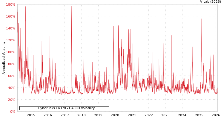 graph of Cyberlinks Co Ltd GARCH
