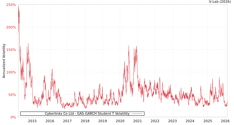 graph of Cyberlinks Co Ltd GAS-GARCH-T