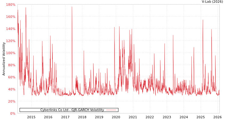 graph of Cyberlinks Co Ltd GJR-GARCH