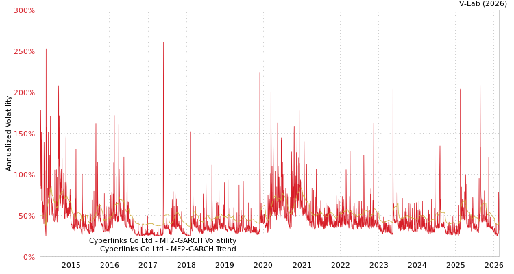 graph of Cyberlinks Co Ltd MF2-GARCH