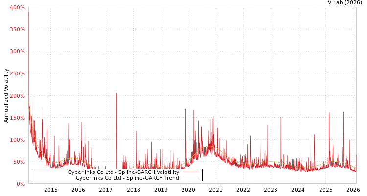 graph of Cyberlinks Co Ltd SGARCH