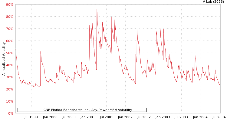 graph of CNB Florida Bancshares Inc APMEM