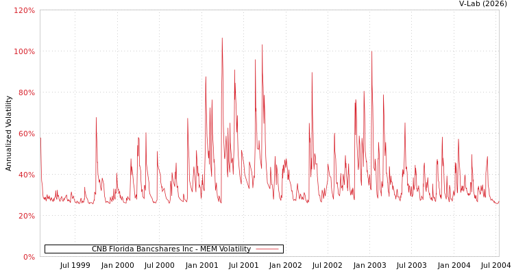 graph of CNB Florida Bancshares Inc MEM