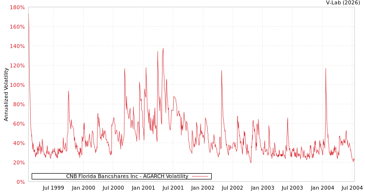 graph of CNB Florida Bancshares Inc AGARCH