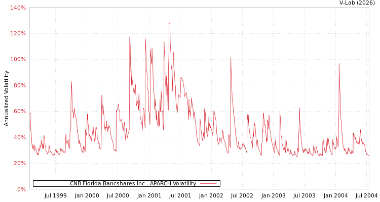 graph of CNB Florida Bancshares Inc APARCH