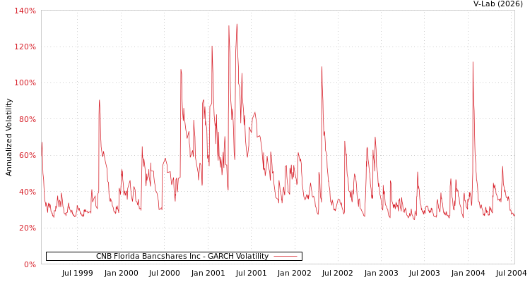 graph of CNB Florida Bancshares Inc GARCH