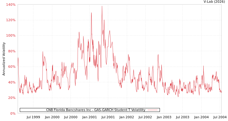 graph of CNB Florida Bancshares Inc GAS-GARCH-T