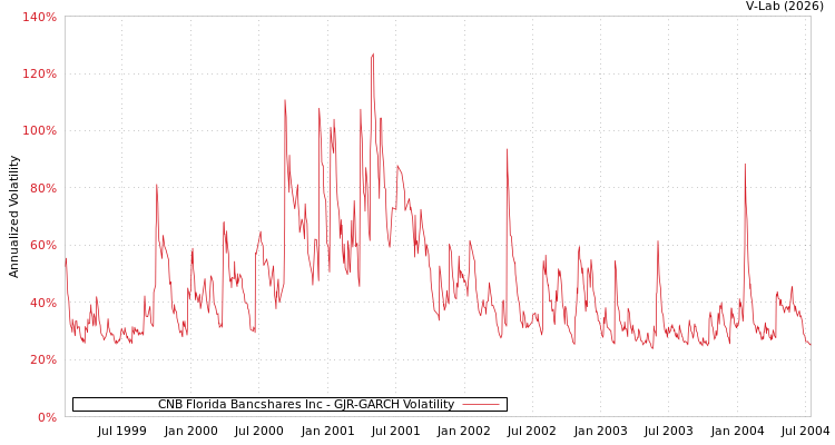 graph of CNB Florida Bancshares Inc GJR-GARCH
