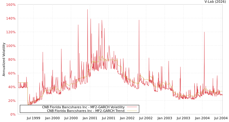 graph of CNB Florida Bancshares Inc MF2-GARCH