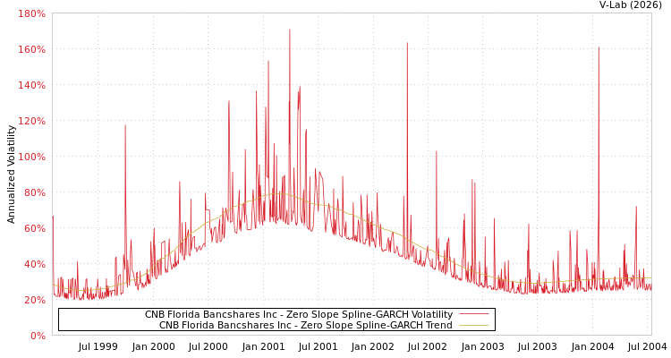 graph of CNB Florida Bancshares Inc S0GARCH