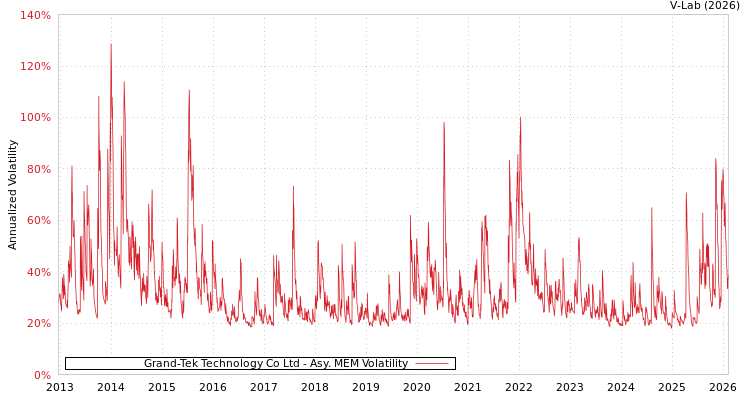 graph of Grand-Tek Technology Co Ltd AMEM
