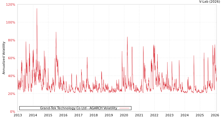 graph of Grand-Tek Technology Co Ltd AGARCH