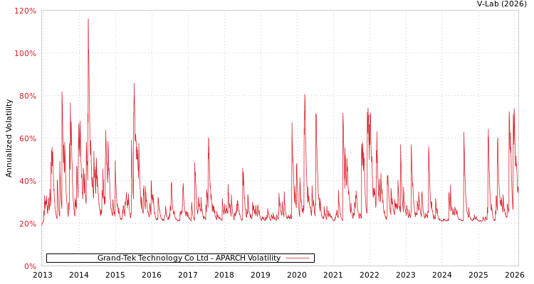 graph of Grand-Tek Technology Co Ltd APARCH