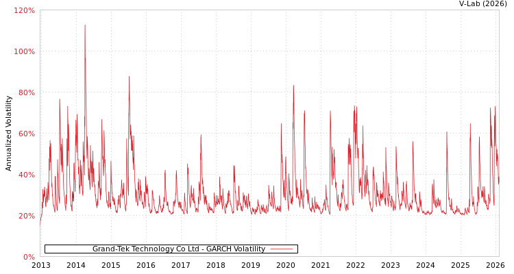 graph of Grand-Tek Technology Co Ltd GARCH