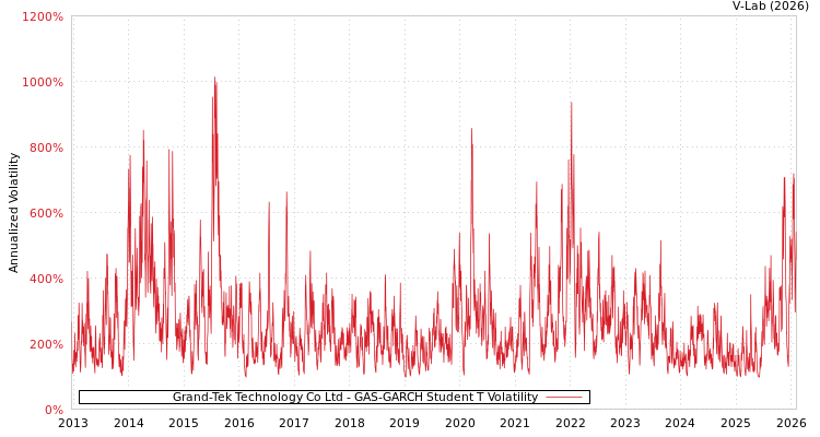 graph of Grand-Tek Technology Co Ltd GAS-GARCH-T