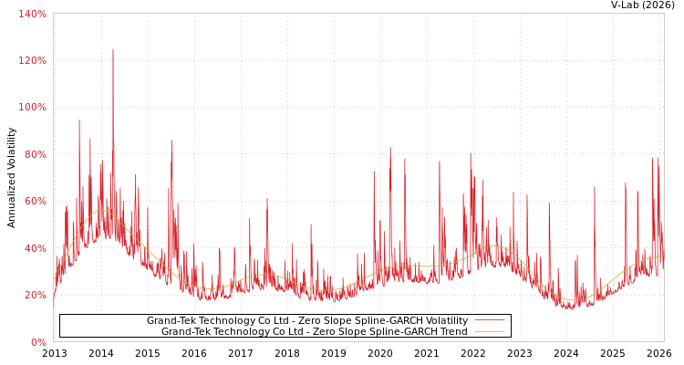 graph of Grand-Tek Technology Co Ltd S0GARCH