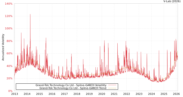 graph of Grand-Tek Technology Co Ltd SGARCH