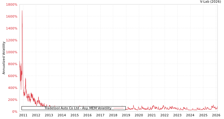 graph of Tradetool Auto Co Ltd AMEM