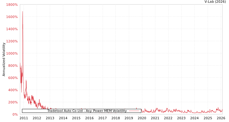graph of Tradetool Auto Co Ltd APMEM