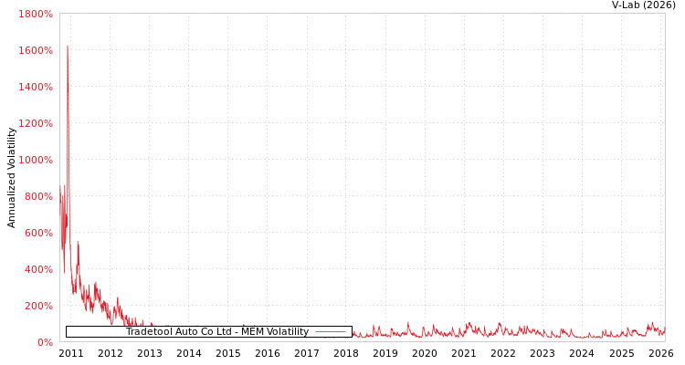 graph of Tradetool Auto Co Ltd MEM