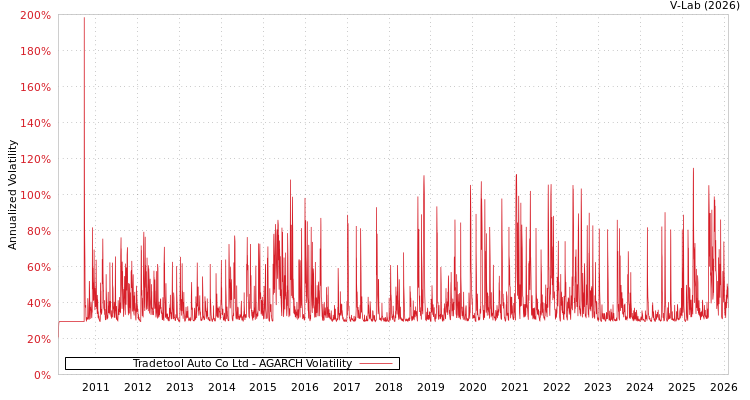 graph of Tradetool Auto Co Ltd AGARCH