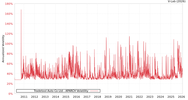 graph of Tradetool Auto Co Ltd APARCH