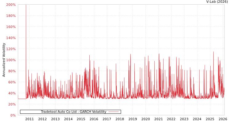 graph of Tradetool Auto Co Ltd GARCH