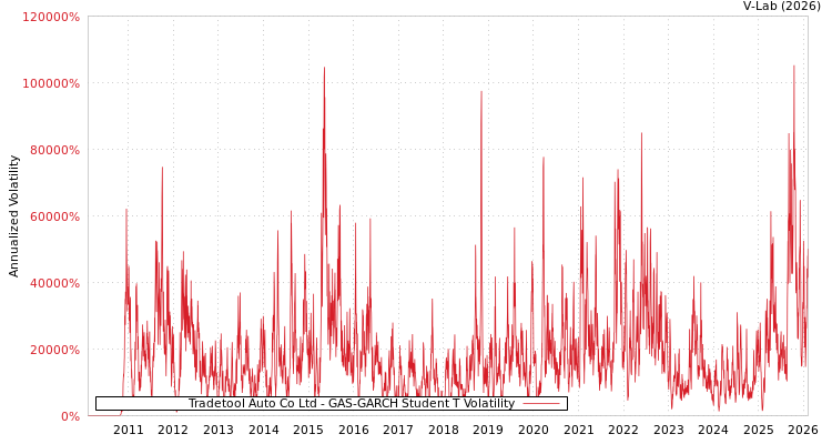 graph of Tradetool Auto Co Ltd GAS-GARCH-T