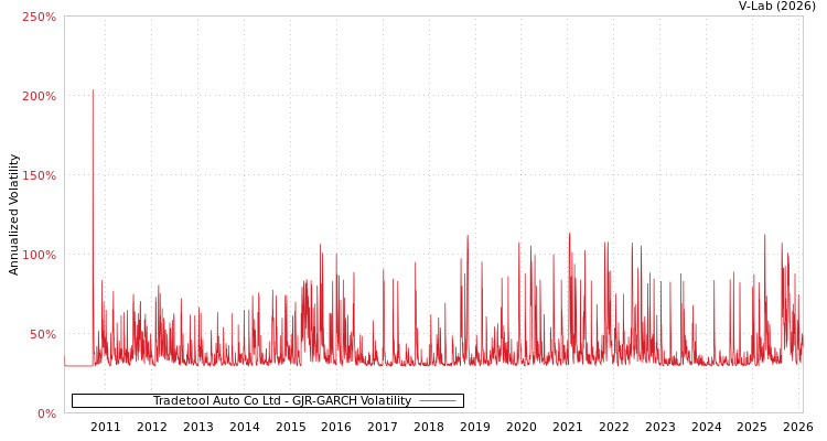 graph of Tradetool Auto Co Ltd GJR-GARCH