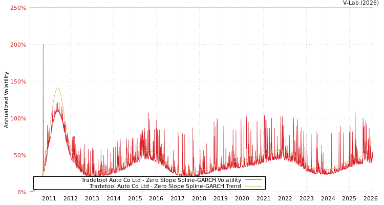 graph of Tradetool Auto Co Ltd S0GARCH