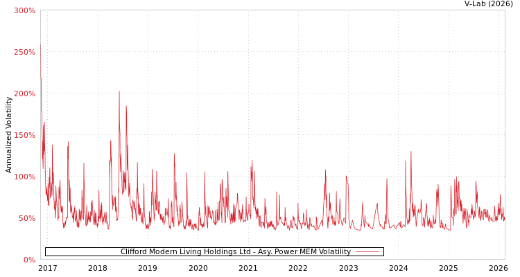 graph of Clifford Modern Living Holdings Ltd APMEM