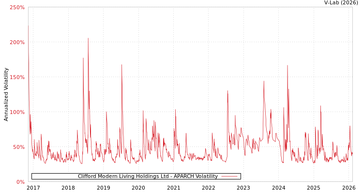 graph of Clifford Modern Living Holdings Ltd APARCH