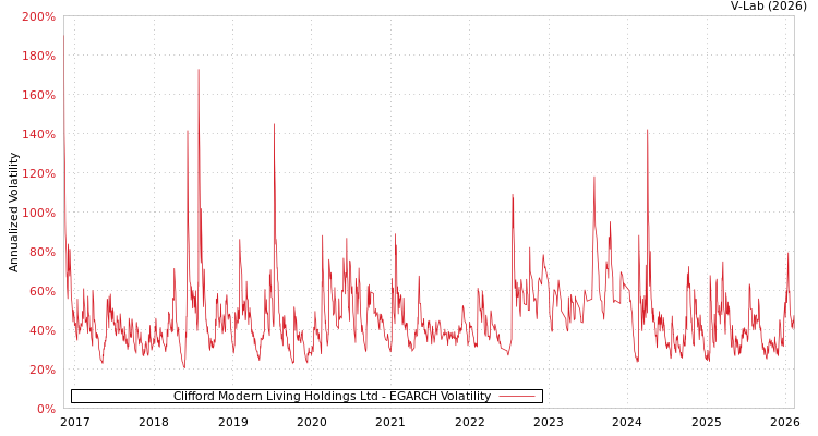graph of Clifford Modern Living Holdings Ltd EGARCH