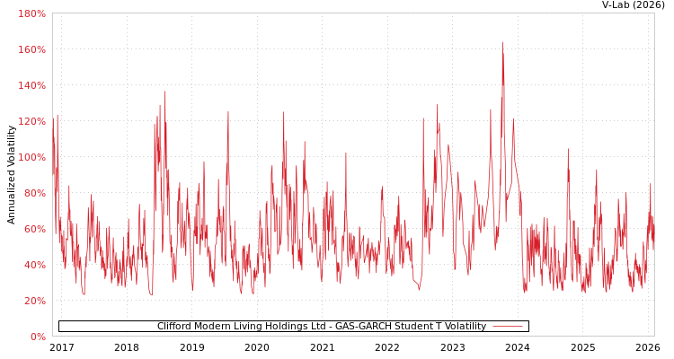 graph of Clifford Modern Living Holdings Ltd GAS-GARCH-T