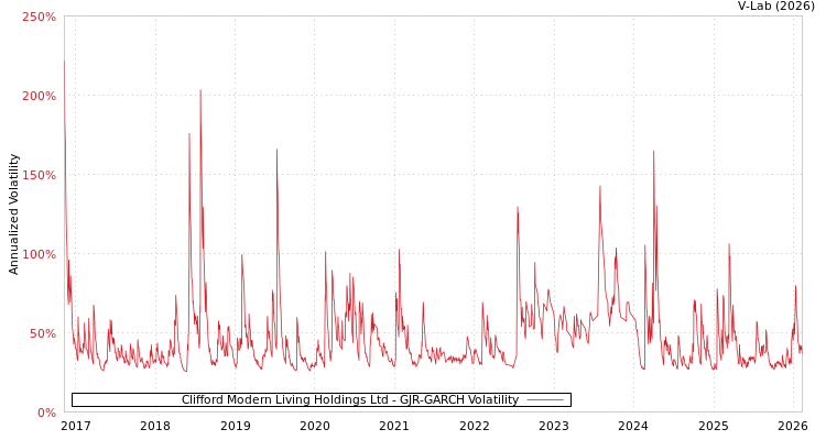 graph of Clifford Modern Living Holdings Ltd GJR-GARCH
