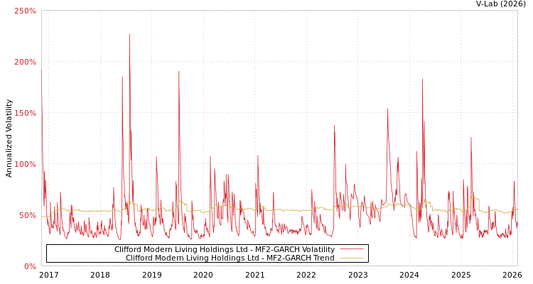 graph of Clifford Modern Living Holdings Ltd MF2-GARCH