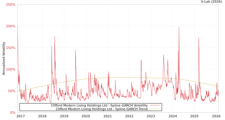 graph of Clifford Modern Living Holdings Ltd SGARCH