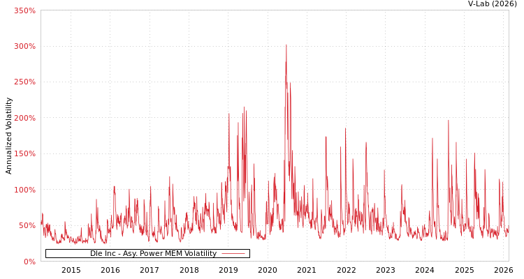 graph of Dle Inc APMEM