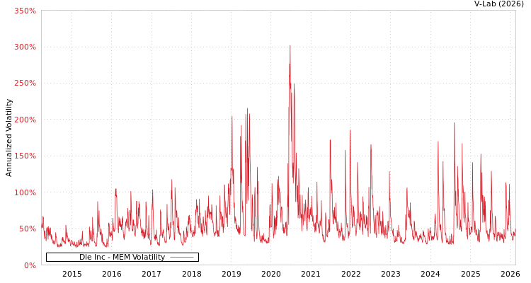 graph of Dle Inc MEM