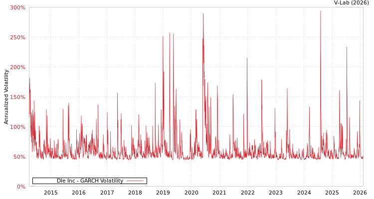 graph of Dle Inc GARCH