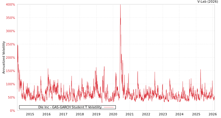 graph of Dle Inc GAS-GARCH-T