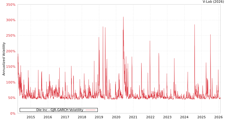 graph of Dle Inc GJR-GARCH
