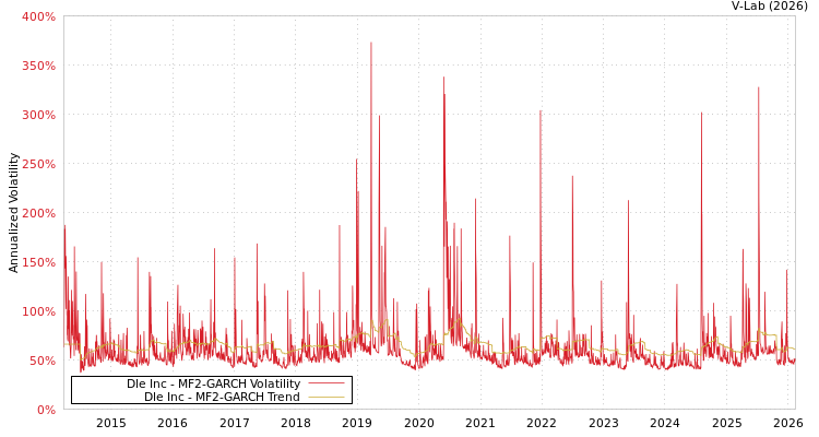 graph of Dle Inc MF2-GARCH