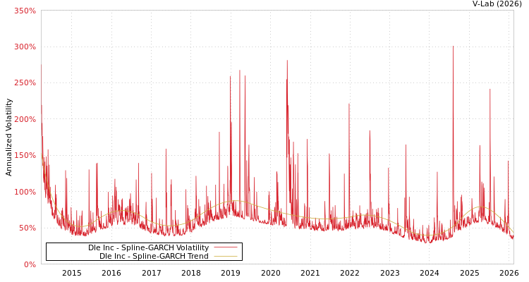 graph of Dle Inc SGARCH