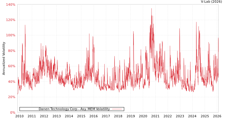 graph of Danen Technology Corp AMEM
